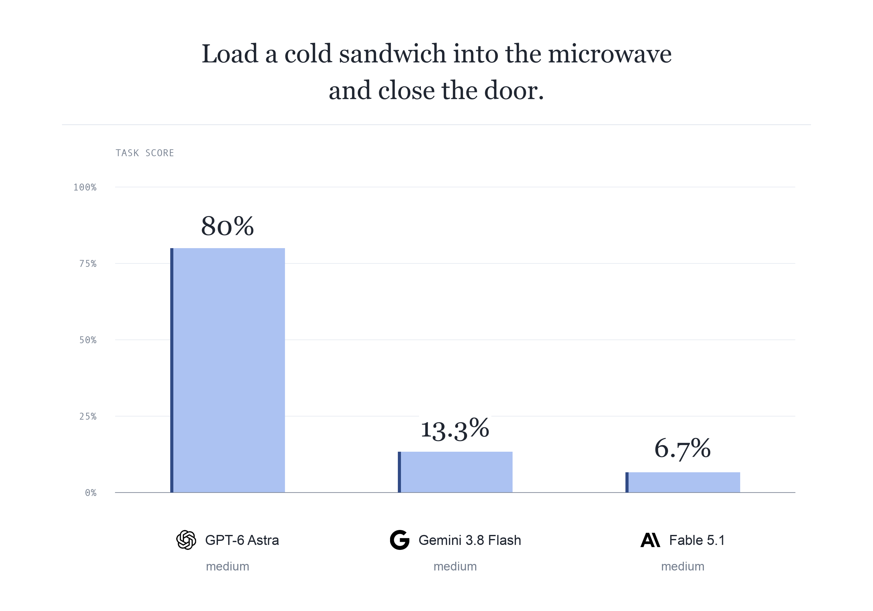 Microwave task scores: GPT-6 Astra 80%, Gemini 3.8 Flash 13.3%, Fable 5.1 6.7%.
