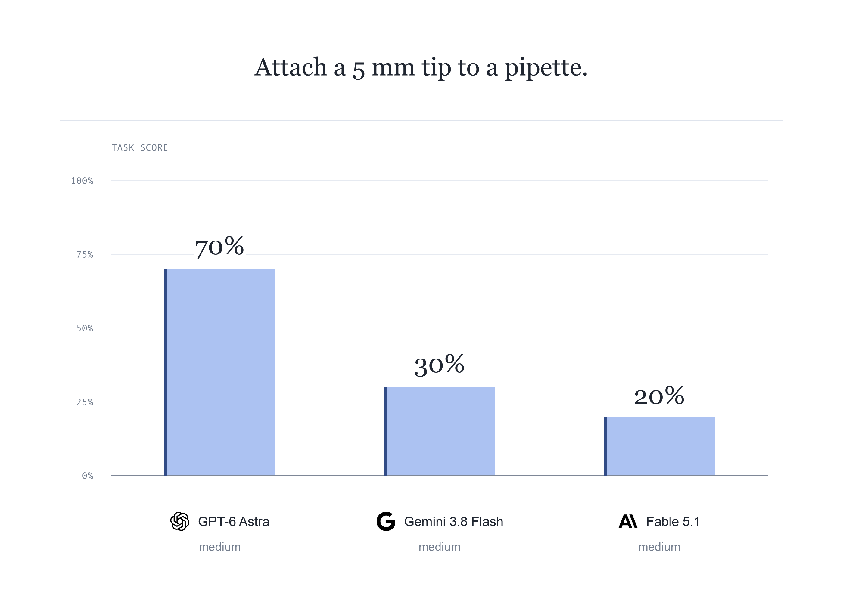 Pipette task scores: GPT-6 Astra 70%, Gemini 3.8 Flash 30%, Fable 5.1 20%.