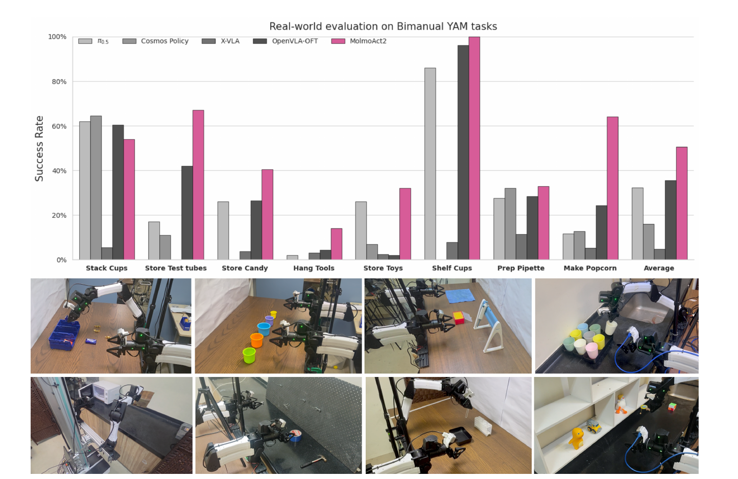 Real-world evaluation on Bimanual YAM tasks.